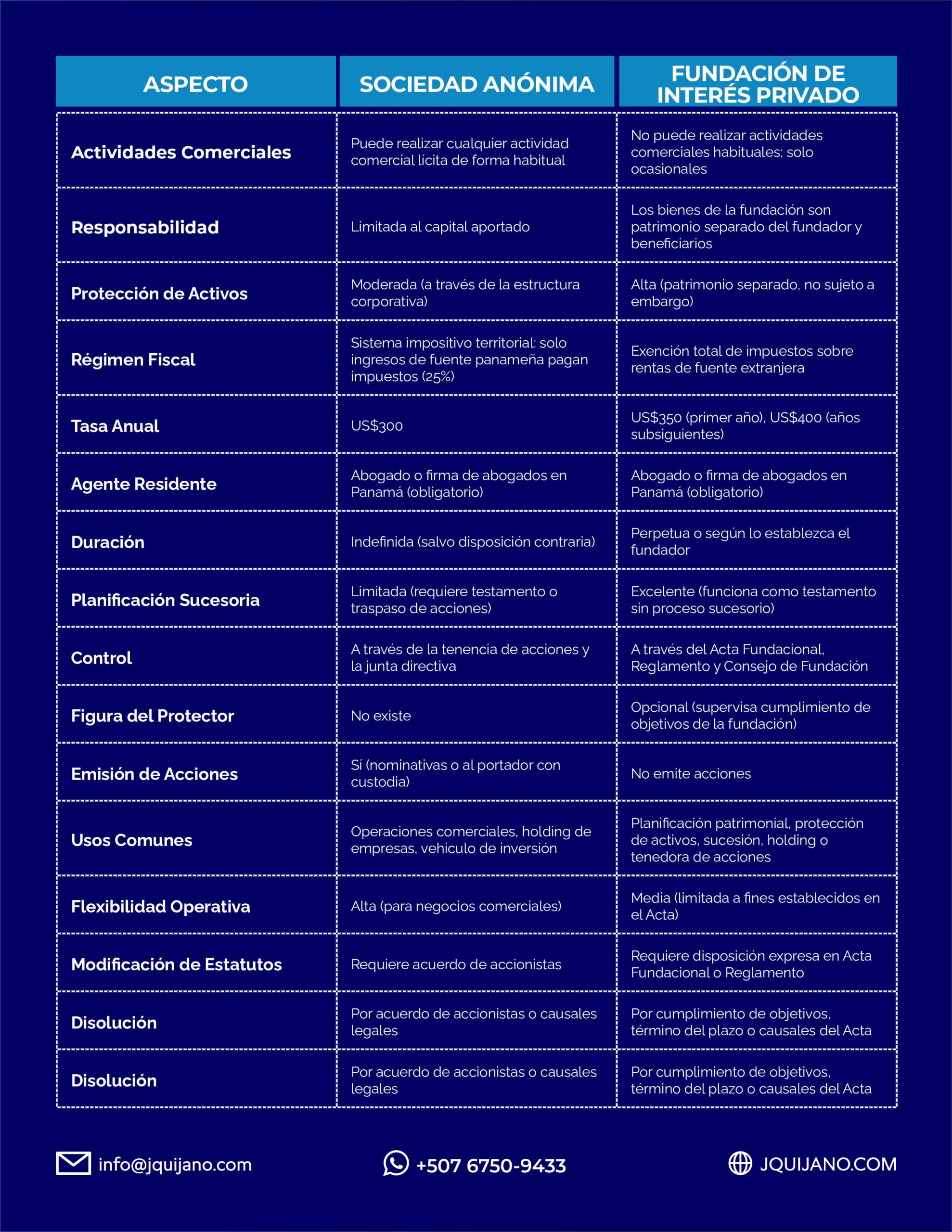 Sociedad Anónima VS Fundación de Interés Privado en Panamá 2 cuadro comparativo sociedad vs fundacion 22 scaled